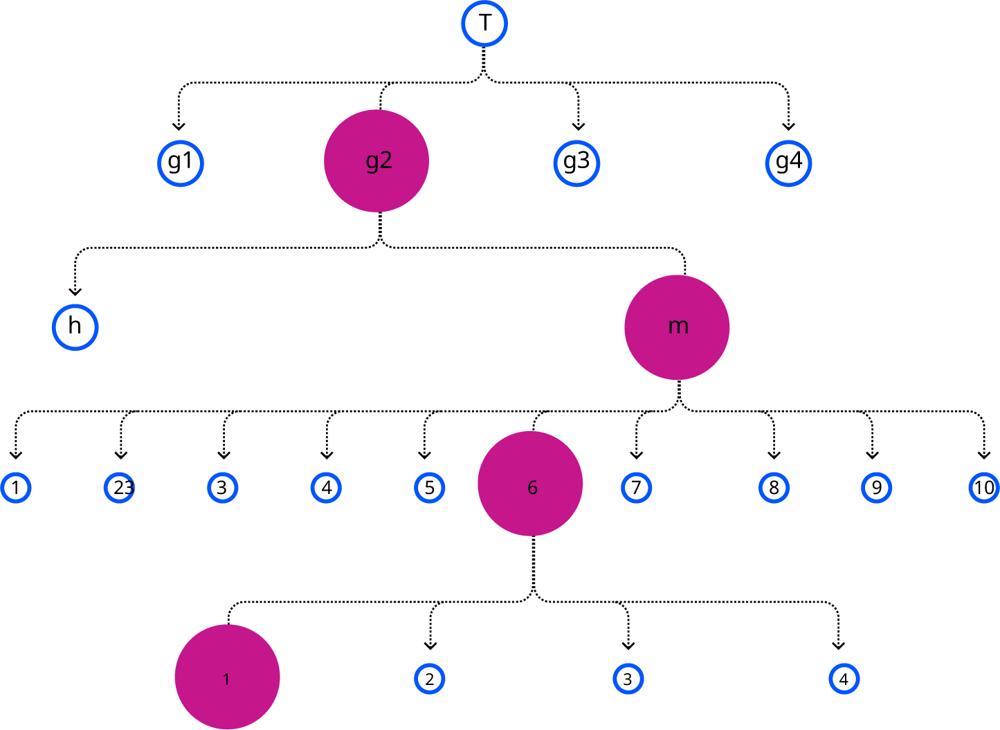 Diagrama de clusters